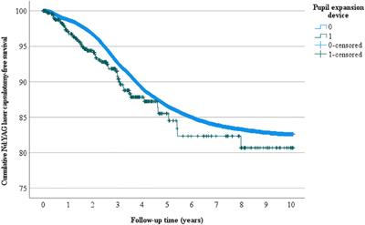 Complications of pupil expansion devices: a large real-world study